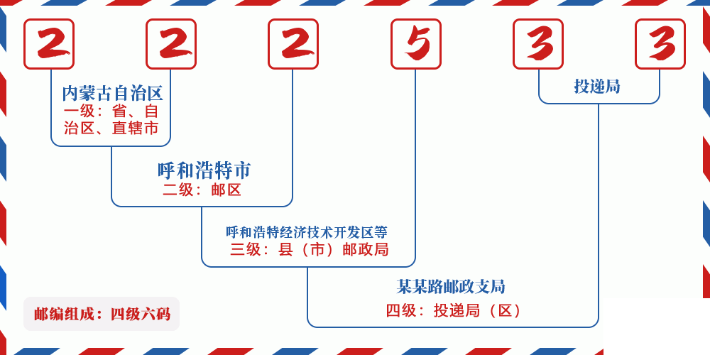 邮编222533含义