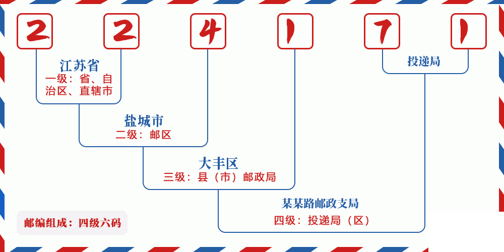 邮编224171含义