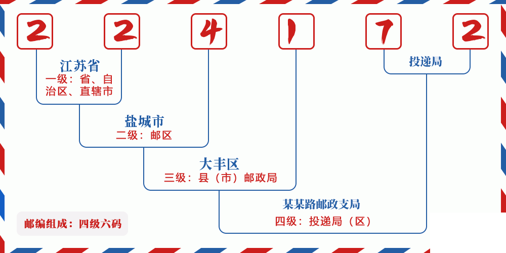 邮编224172含义