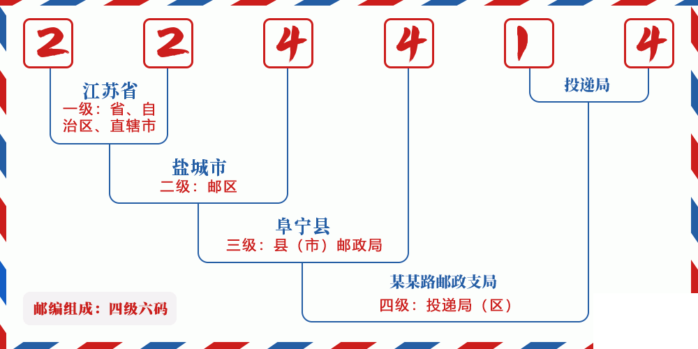 邮编224414含义