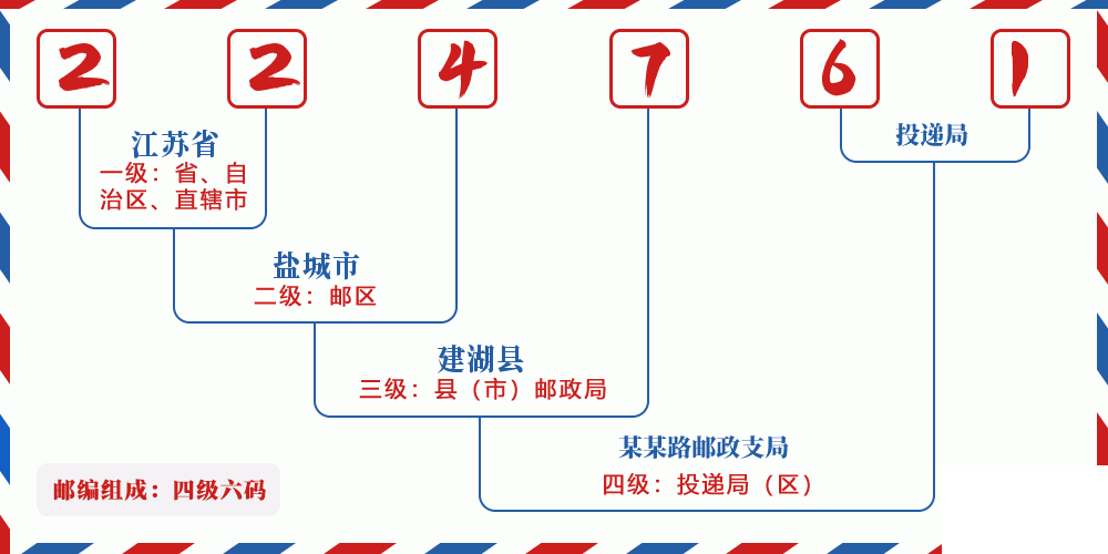邮编224761含义