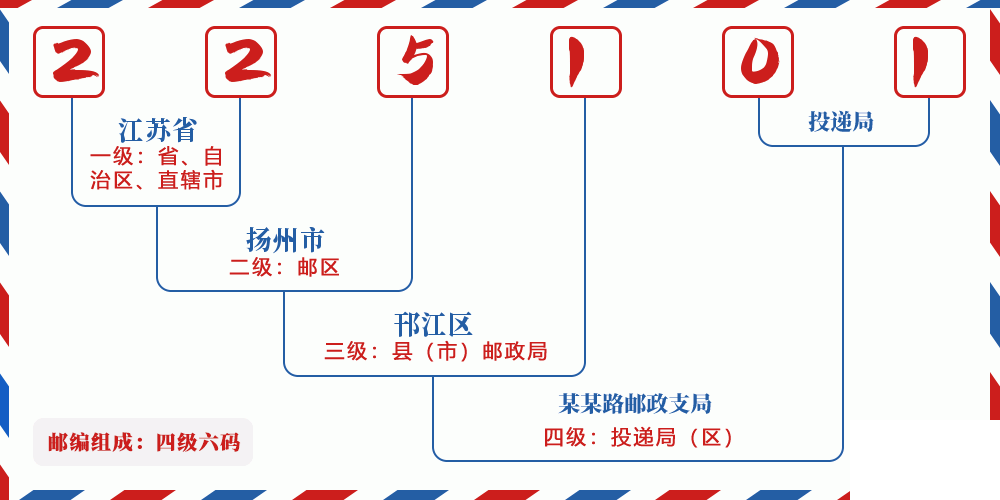 邮编225101含义