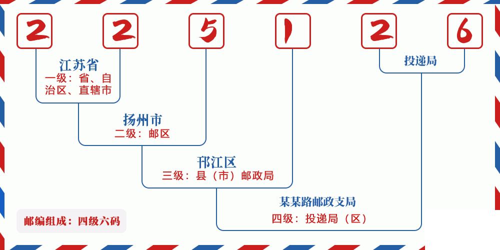 邮编225126含义