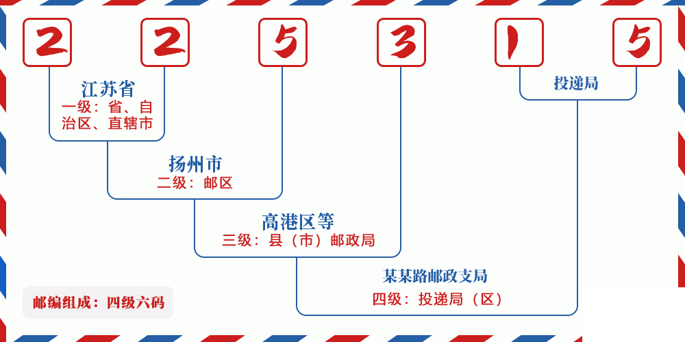 邮编225315含义