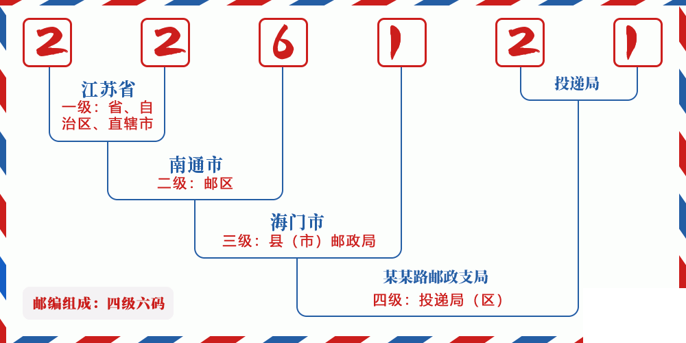 邮编226121含义
