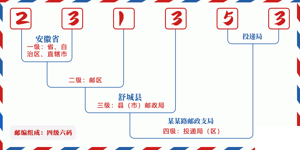 邮编231353含义