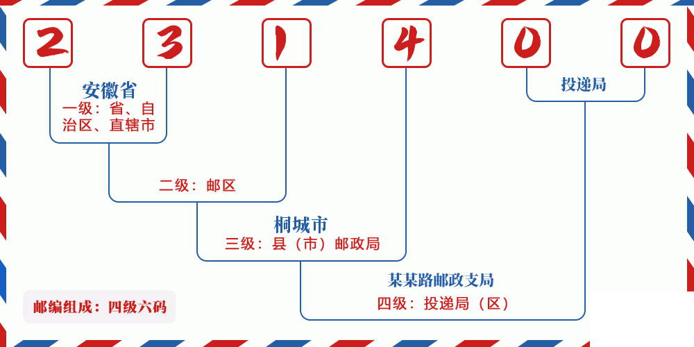 邮编231400含义