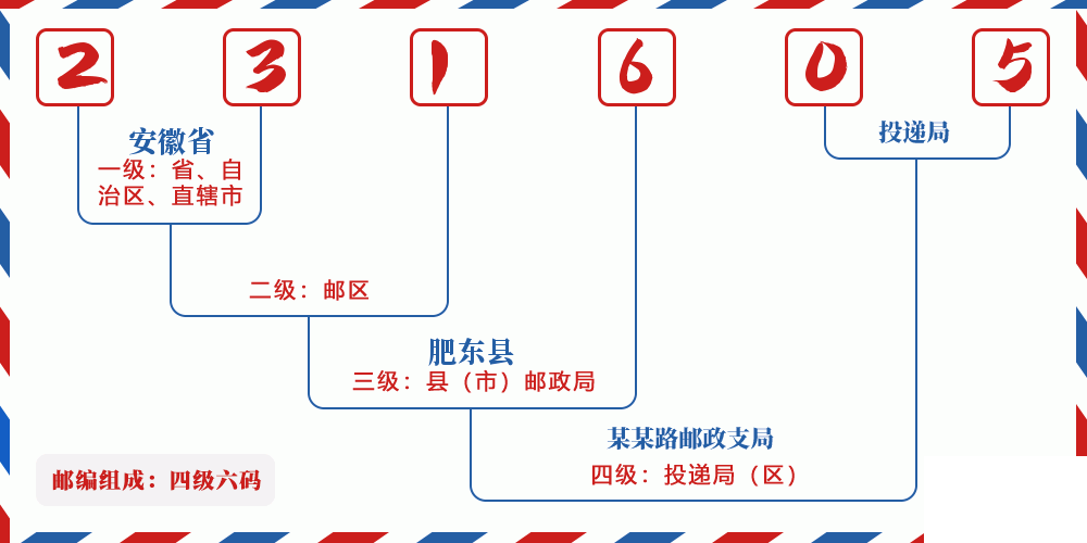 邮编231605含义