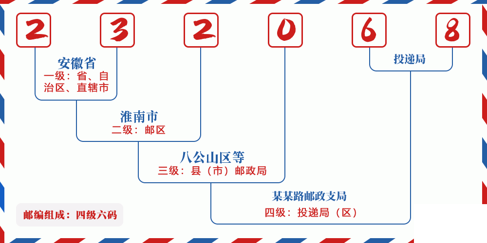 邮编232068含义