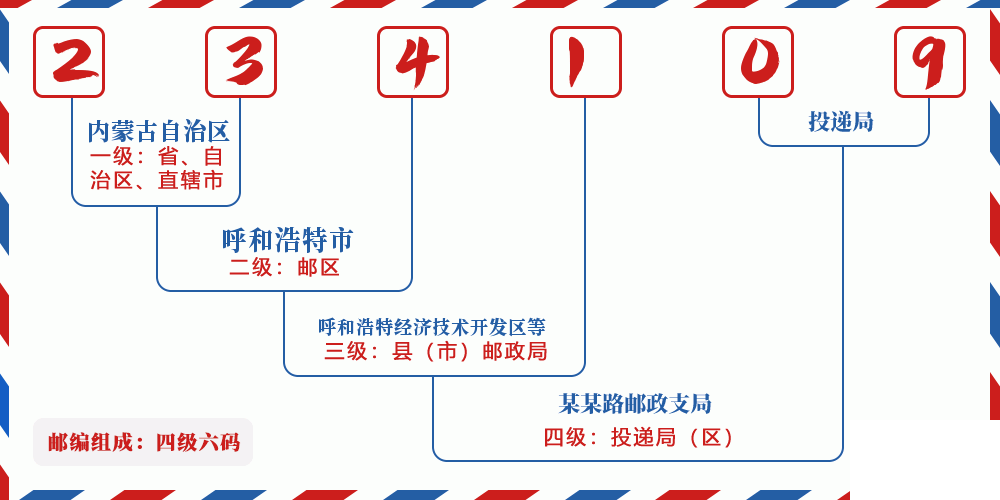 邮编234109含义