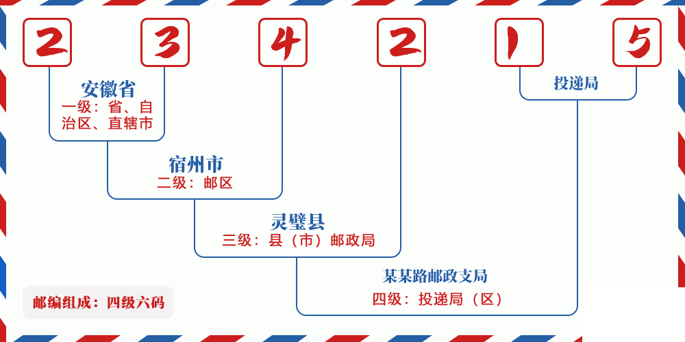 邮编234215含义