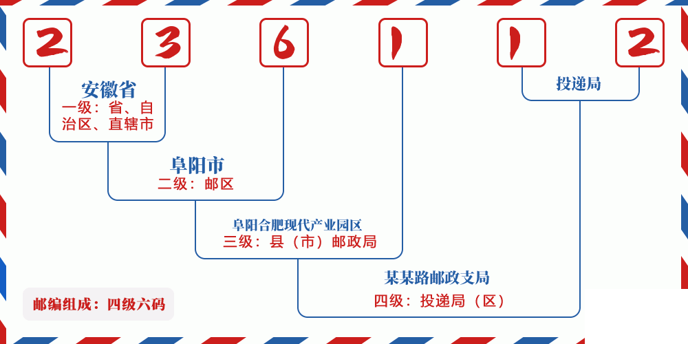 邮编236112含义