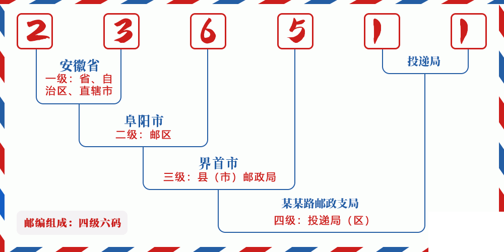 邮编236511含义