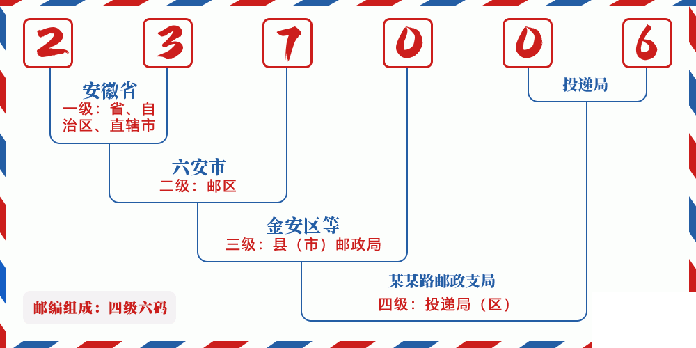 邮编237006含义