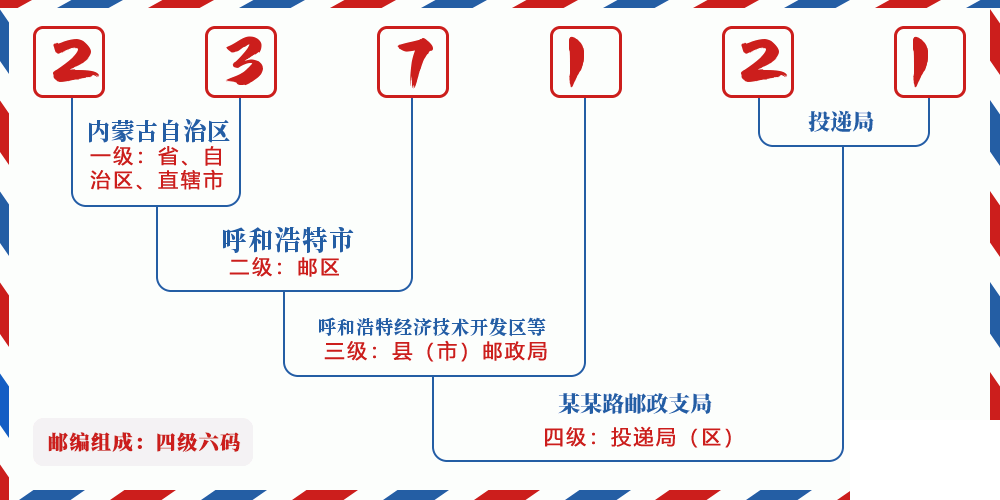 邮编237121含义