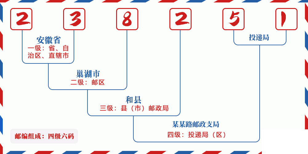邮编238251含义