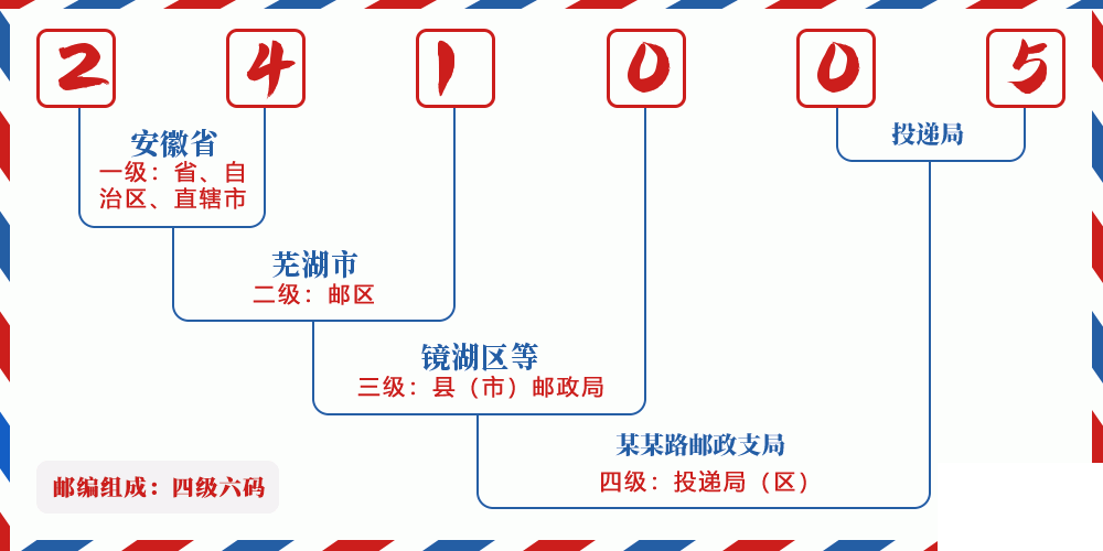 邮编241005含义