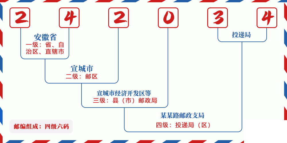邮编242034含义