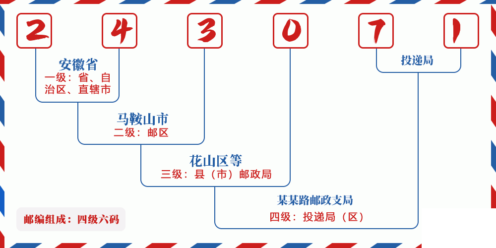 邮编243071含义