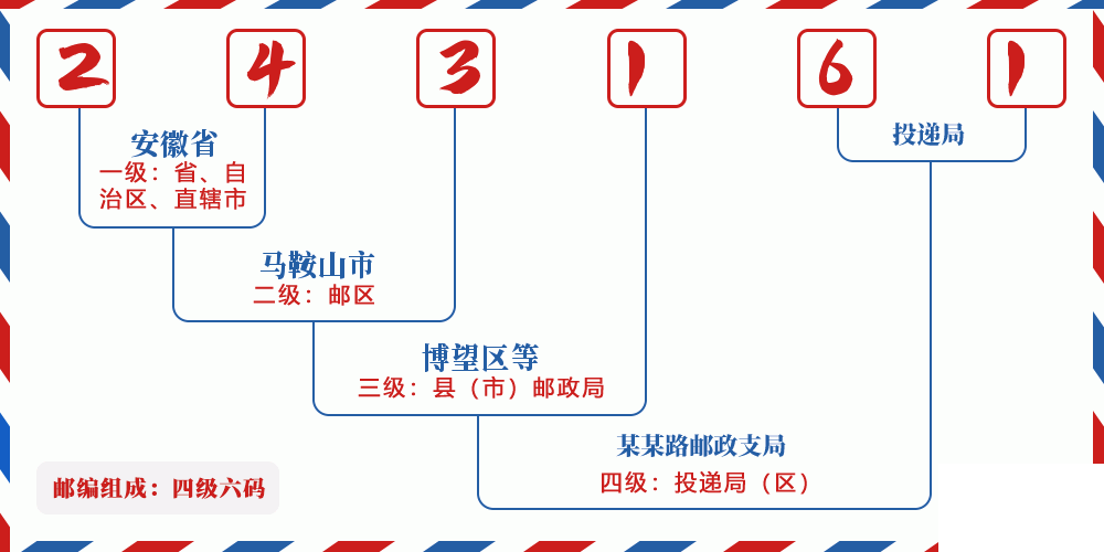 邮编243161含义