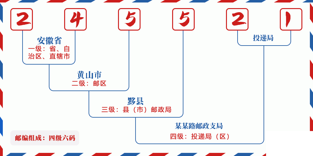 邮编245521含义