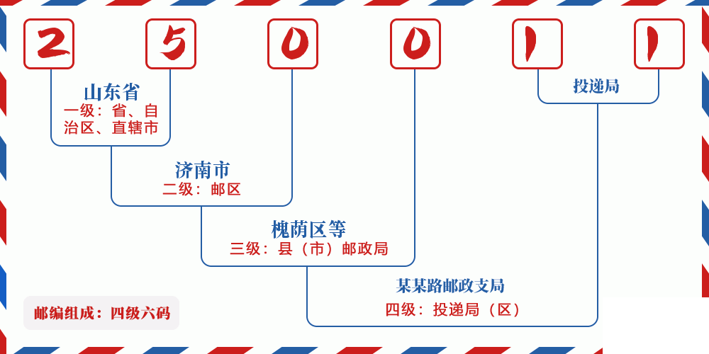 邮编250011含义