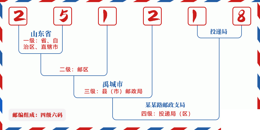 邮编251218含义