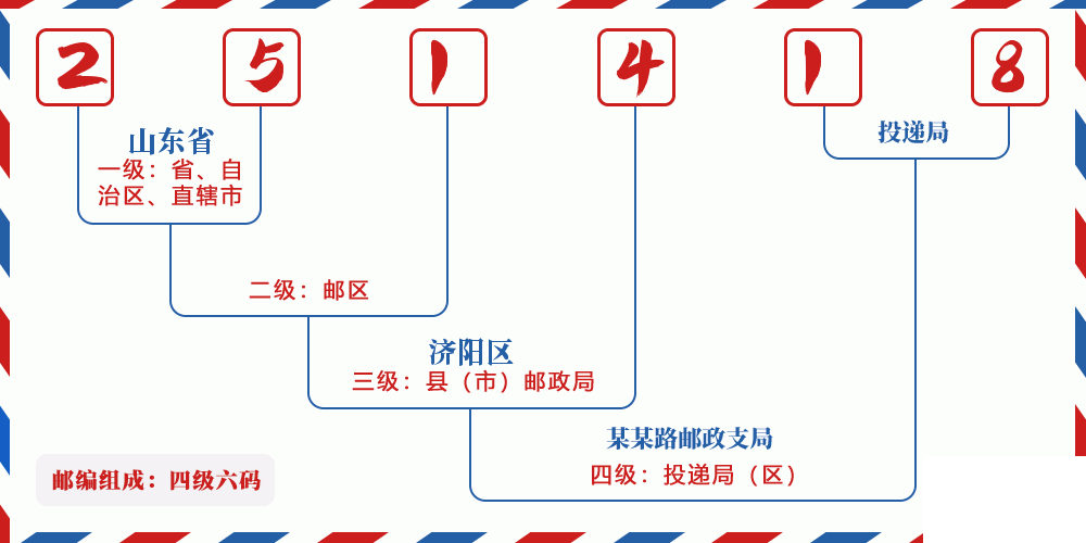 邮编251418含义