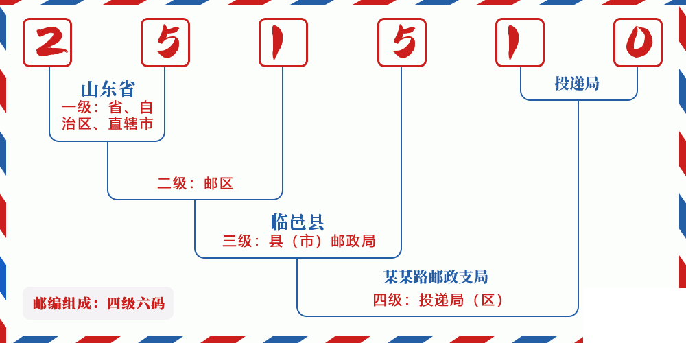 邮编251510含义