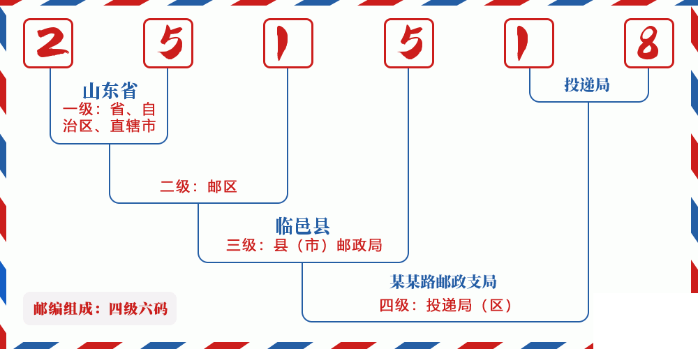 邮编251518含义