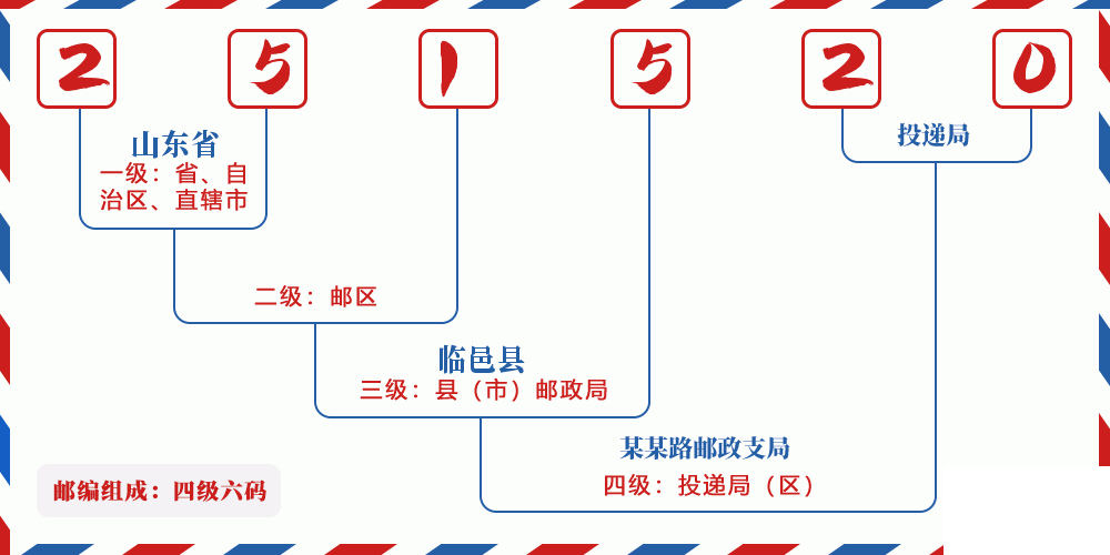 邮编251520含义