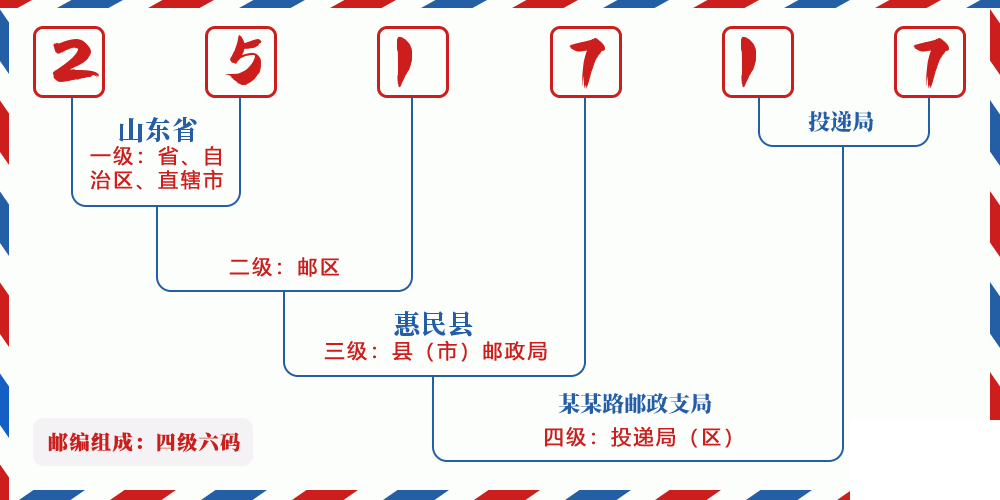 邮编251717含义