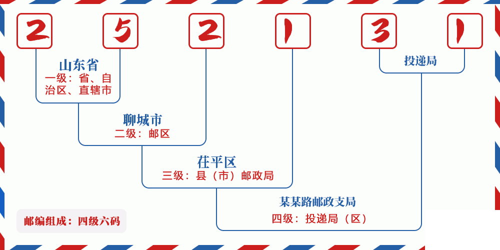 邮编252131含义