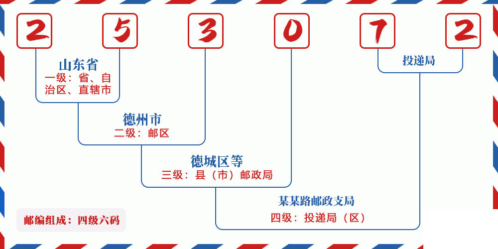 邮编253072含义