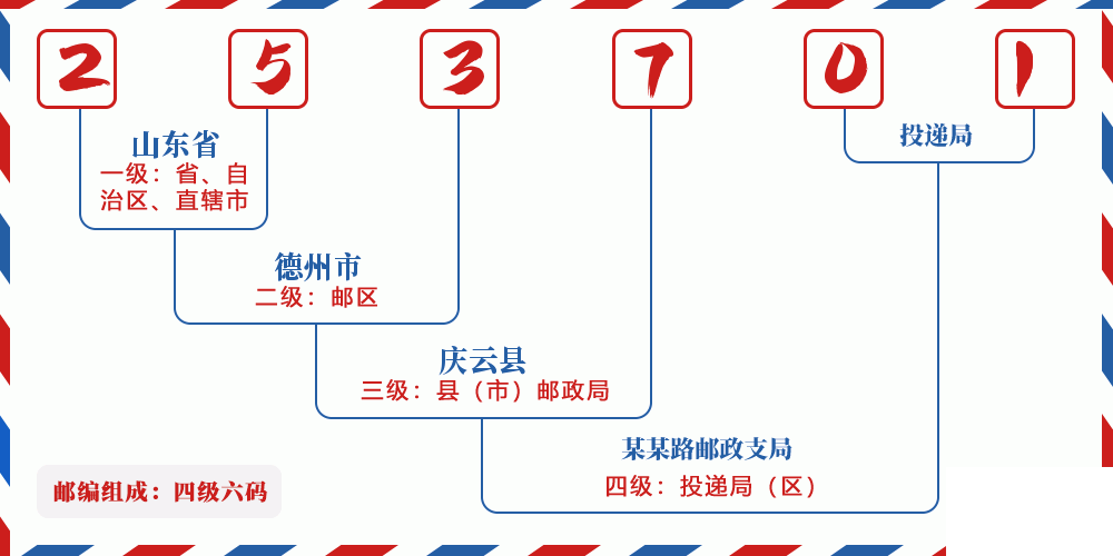 邮编253701含义