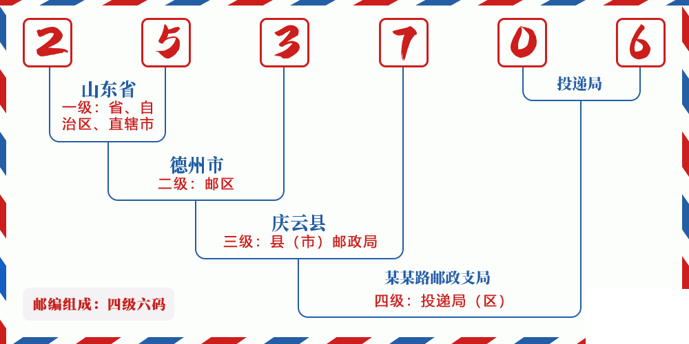 邮编253706含义