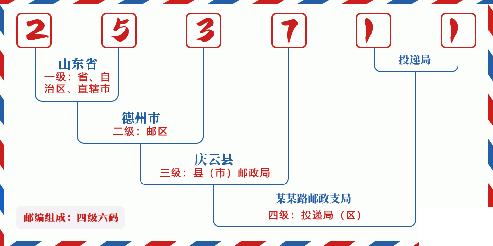邮编253711含义