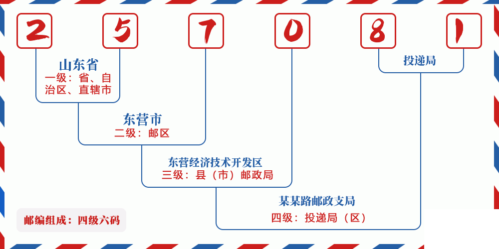 邮编257081含义