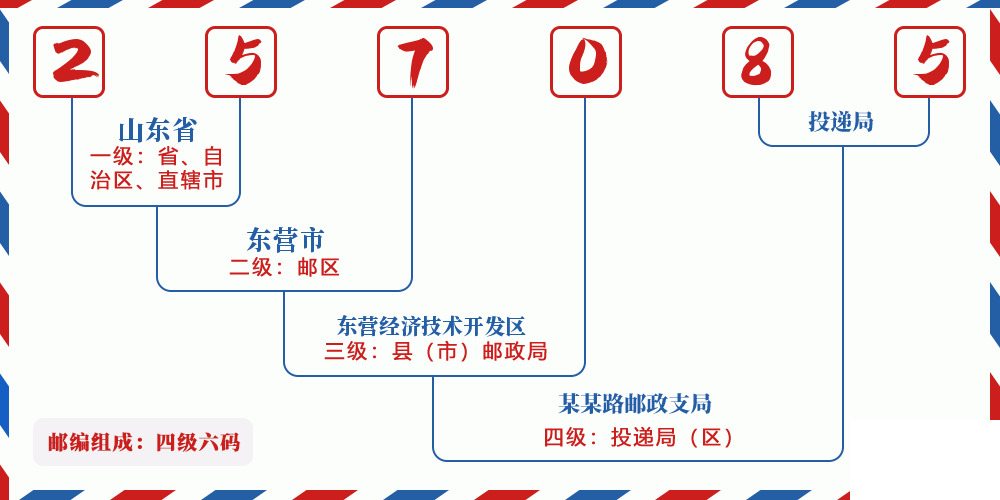 邮编257085含义