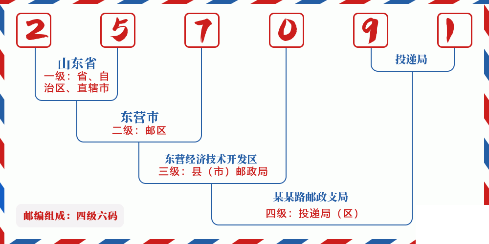 邮编257091含义