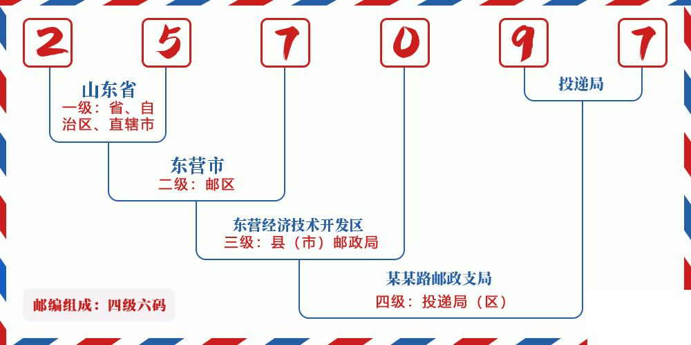 邮编257097含义