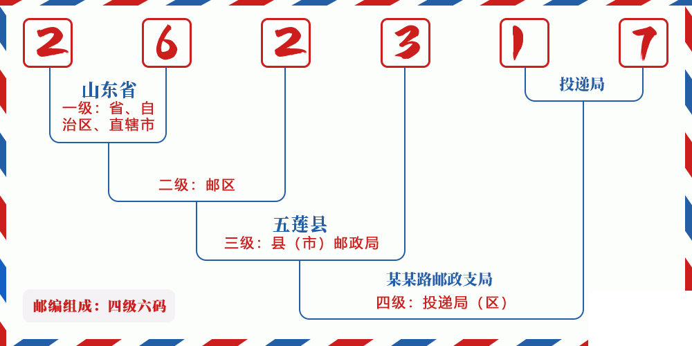 邮编262317含义