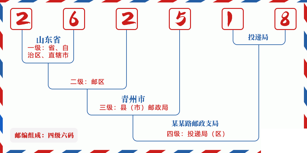 邮编262518含义