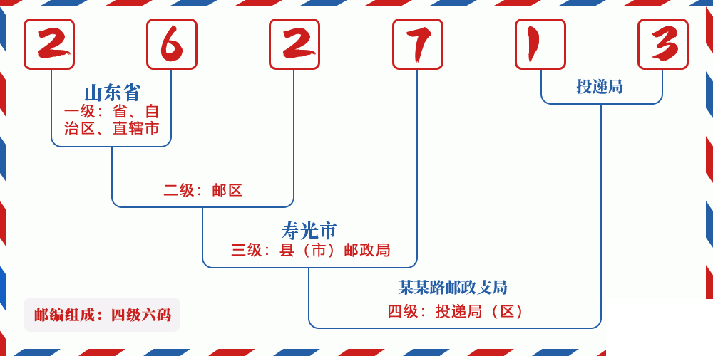邮编262713含义
