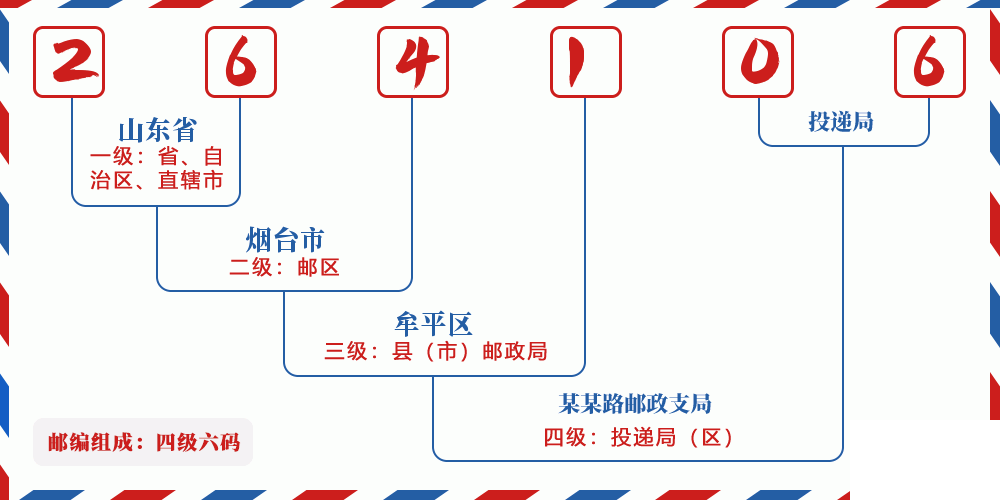 邮编264106含义