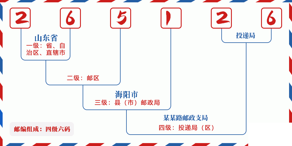 邮编265126含义