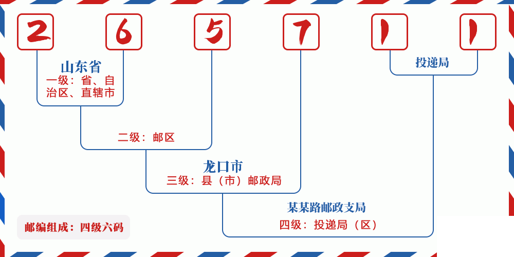 邮编265711含义