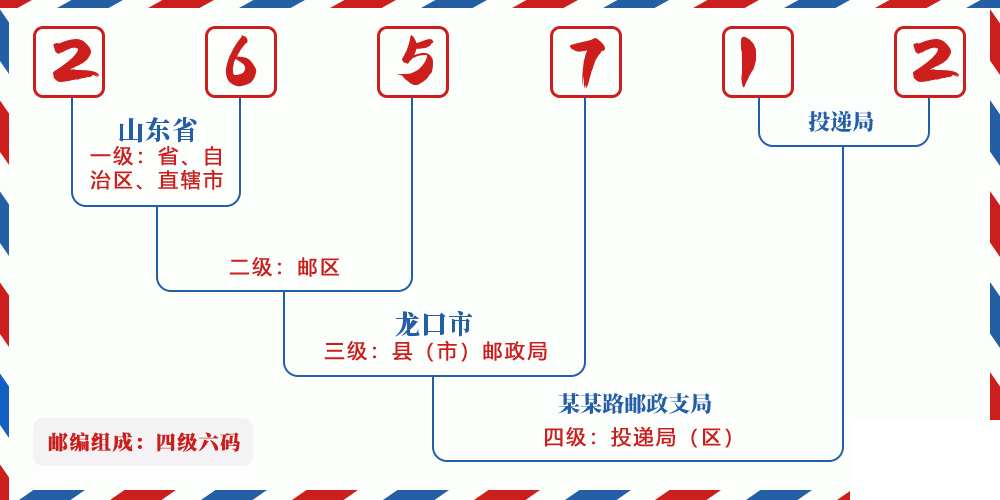 邮编265712含义