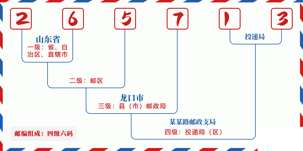 邮编265713含义