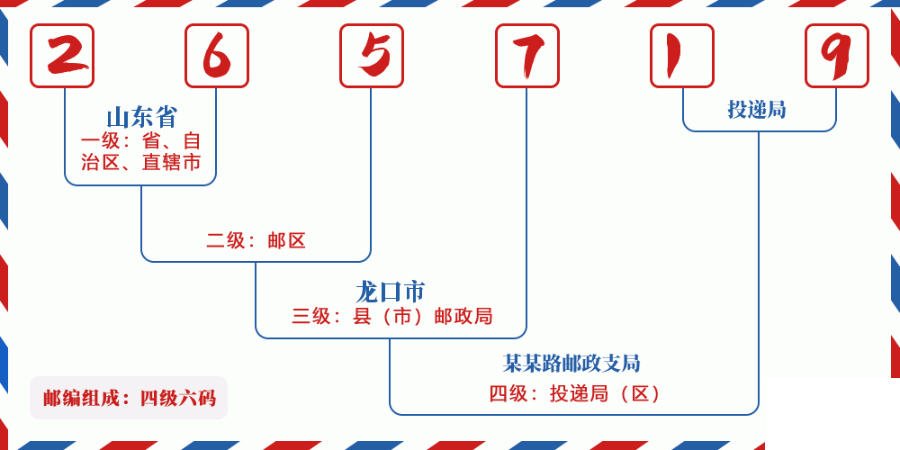 邮编265719含义